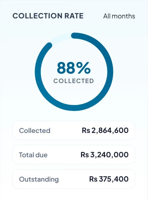 Okulium fee collection rate with collected, due and outstanding amounts