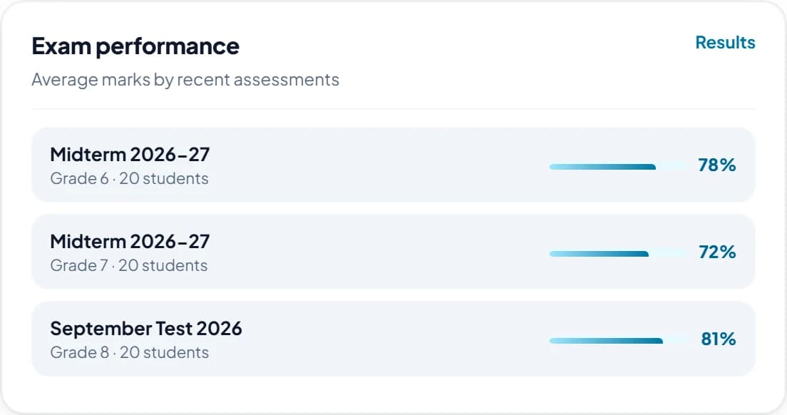 Okulium exam performance by class