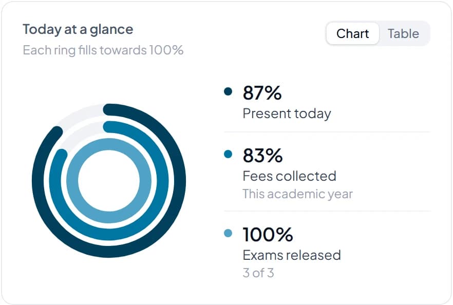 Okulium summary of attendance, fees and exams for the day