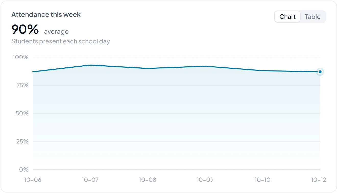 Okulium chart of this week's attendance